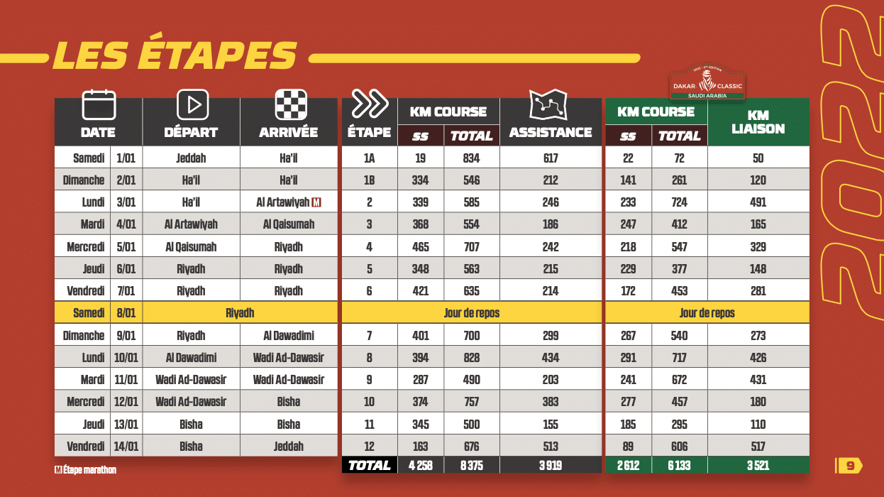 DAKAR 2022 8000 km 1 100 véhicules en transit
