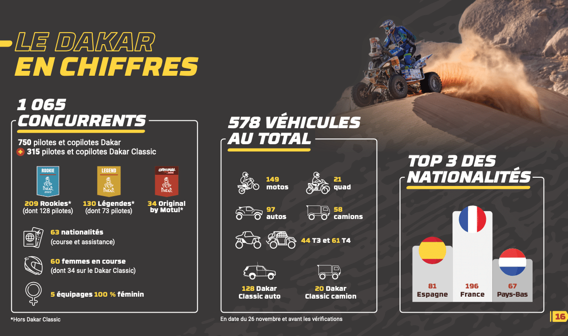 DAKAR 2022 8000 km 1 100 véhicules en transit