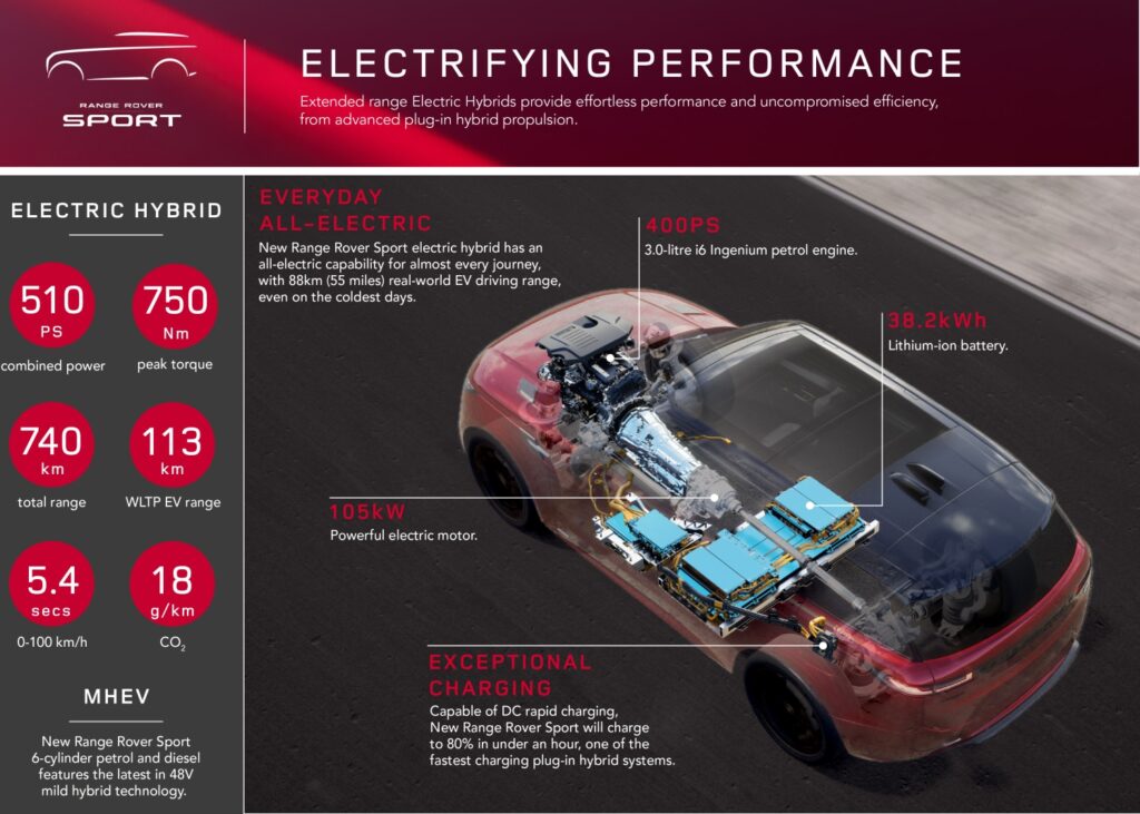 Nouveau Range Rover Sport 3e génération