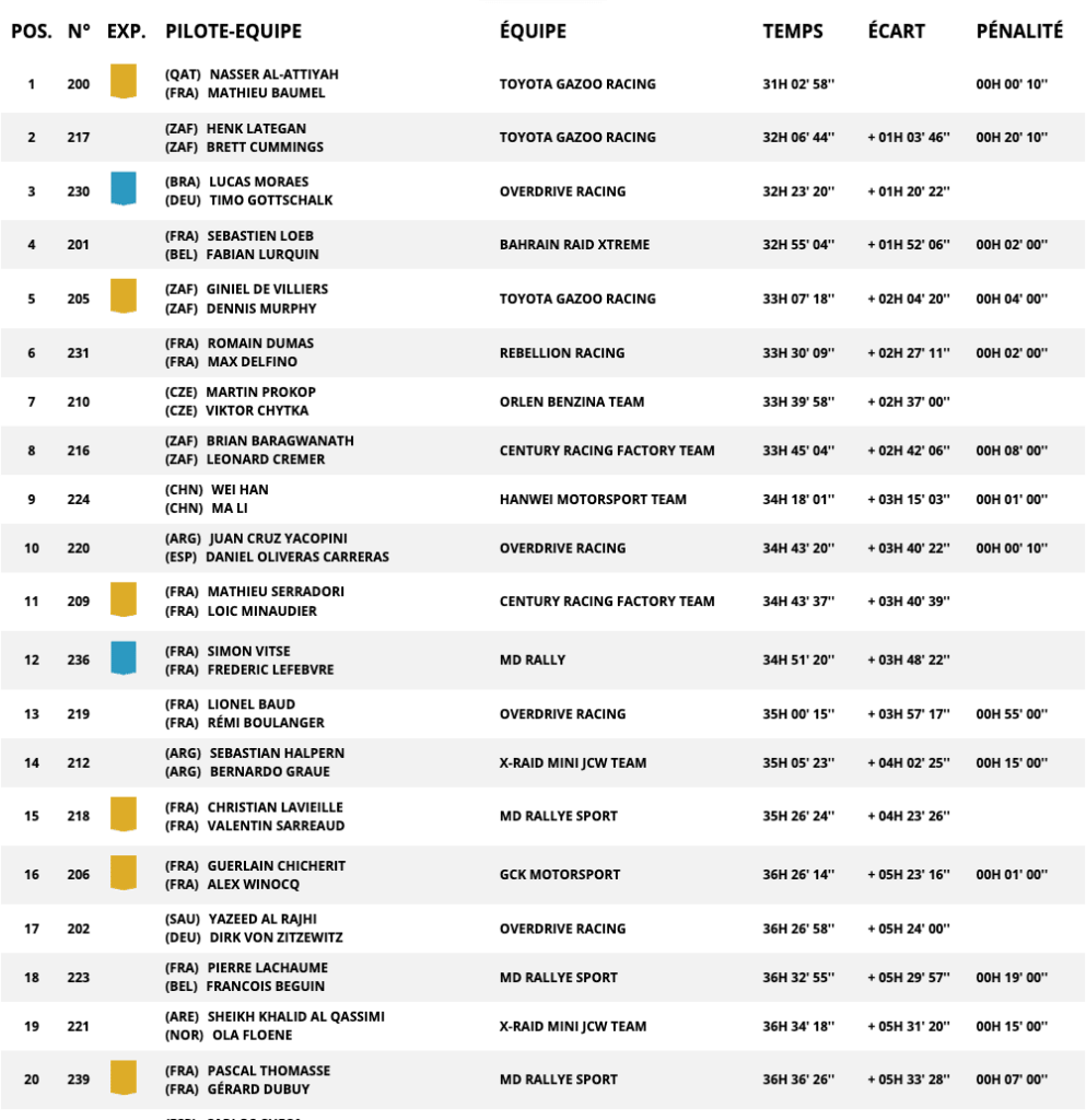 Rallye Dakar 2023 Les voies de l’eau ! 