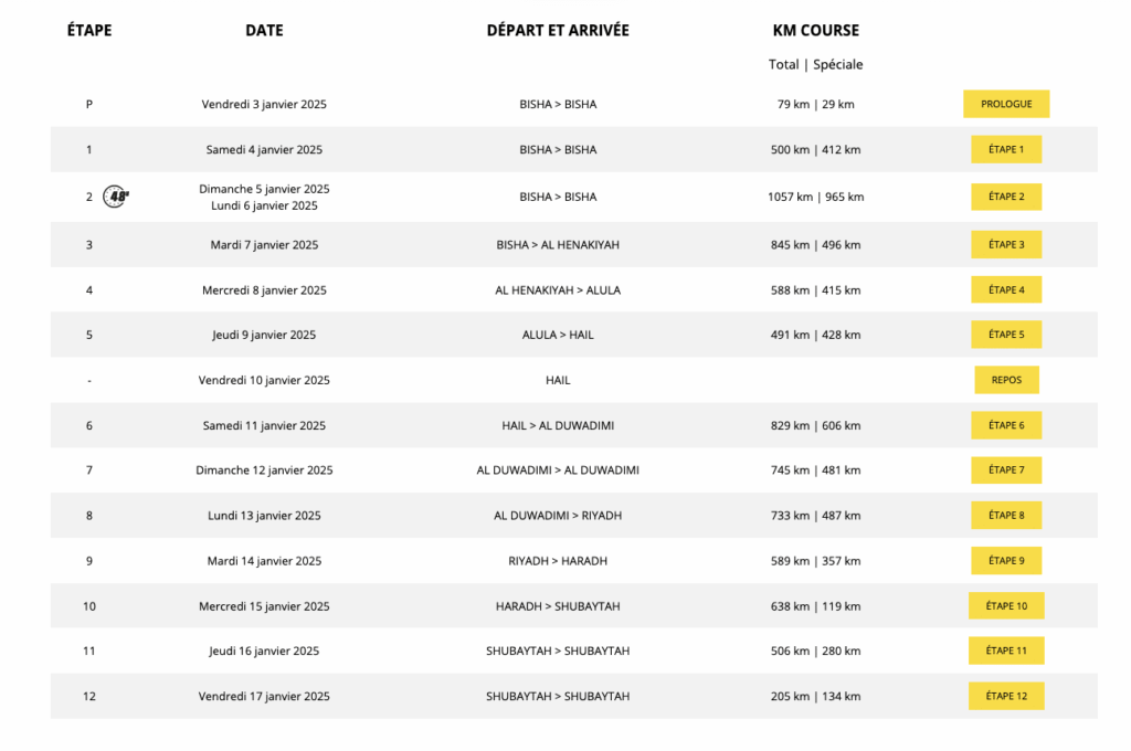 Dakar 2025 le parcours 